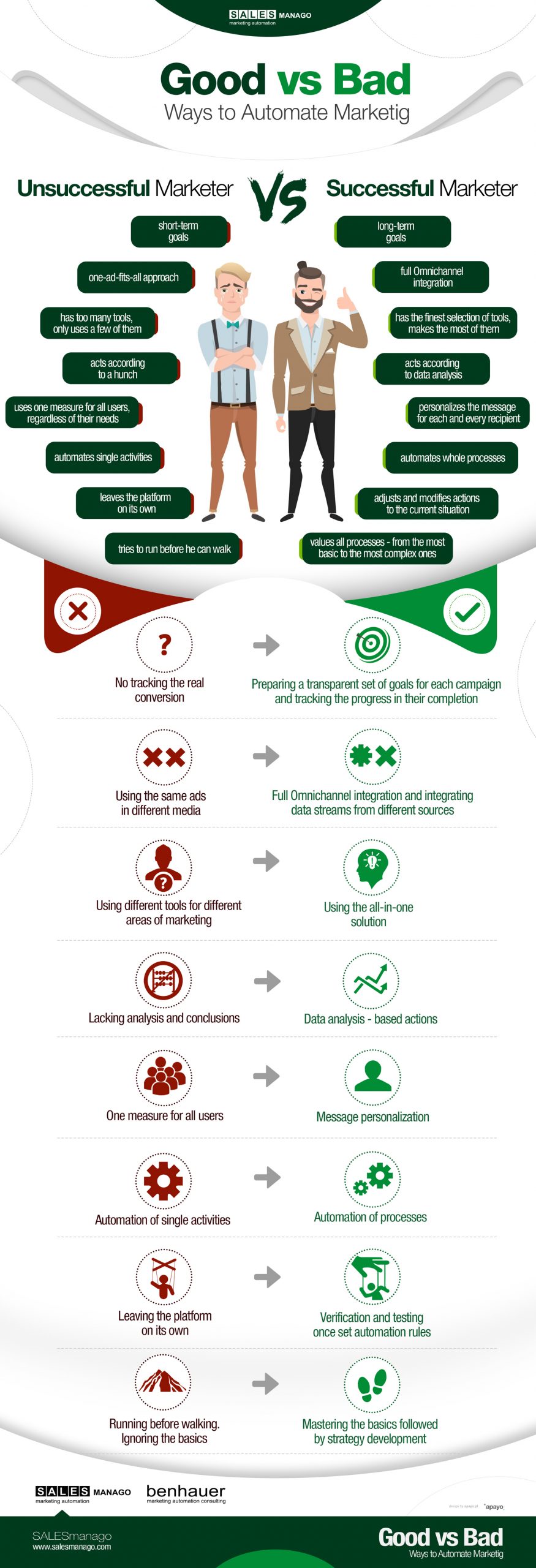 Menestyksekäs vs epäonnistunut tapa  automatisoida markkinointia