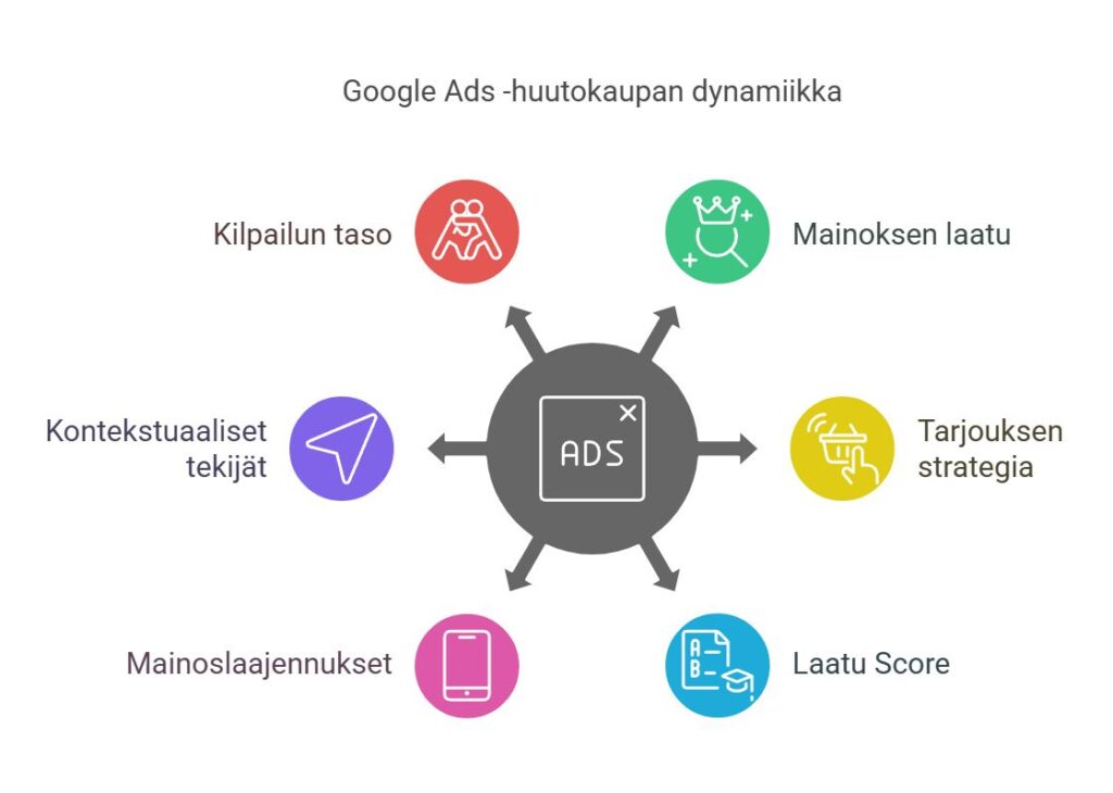 google ads huutokauppa